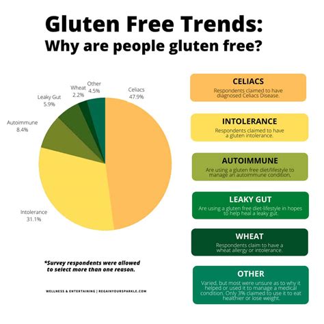 Why is gluten free so popular